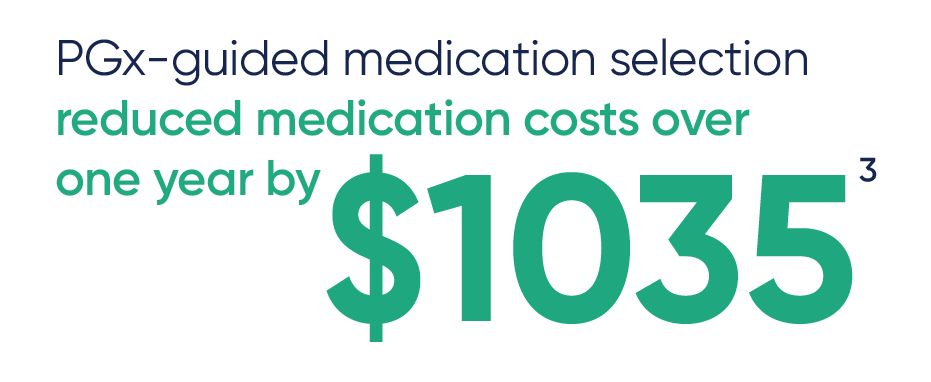 PGx-guided medication selection reduced medication costs over one year by $1035
