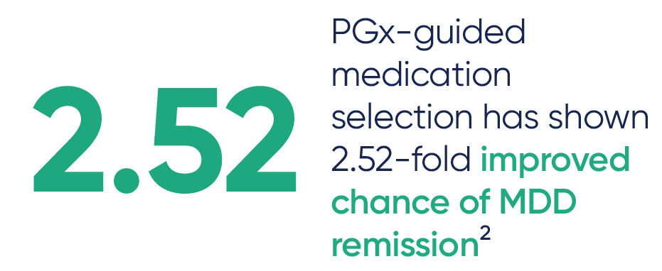 PGx-guided medication selection has shown 2.52-fold improved chance of MDD remission