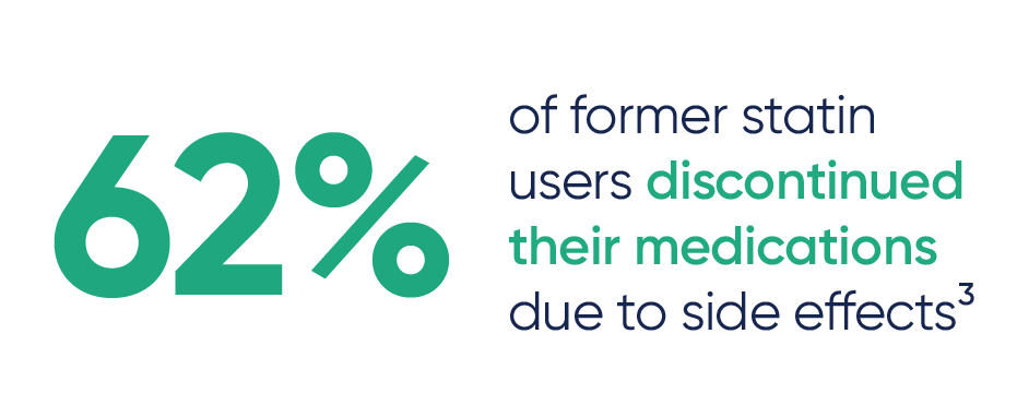 62% of former statin users discontinued their medications due to side effects