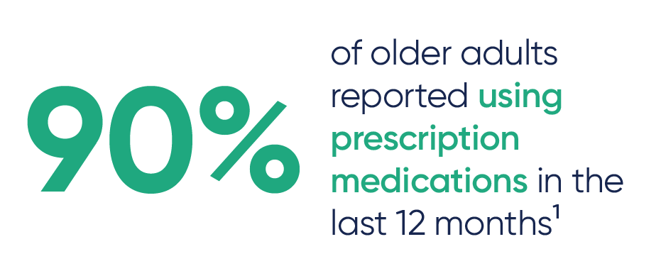 90% of older adults reported using prescription medications in the last 12 months