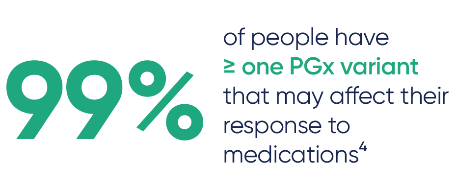 99% of people have greater than or equal to one PGx variant that may affect their response to medications